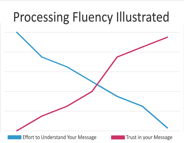 processing fluency