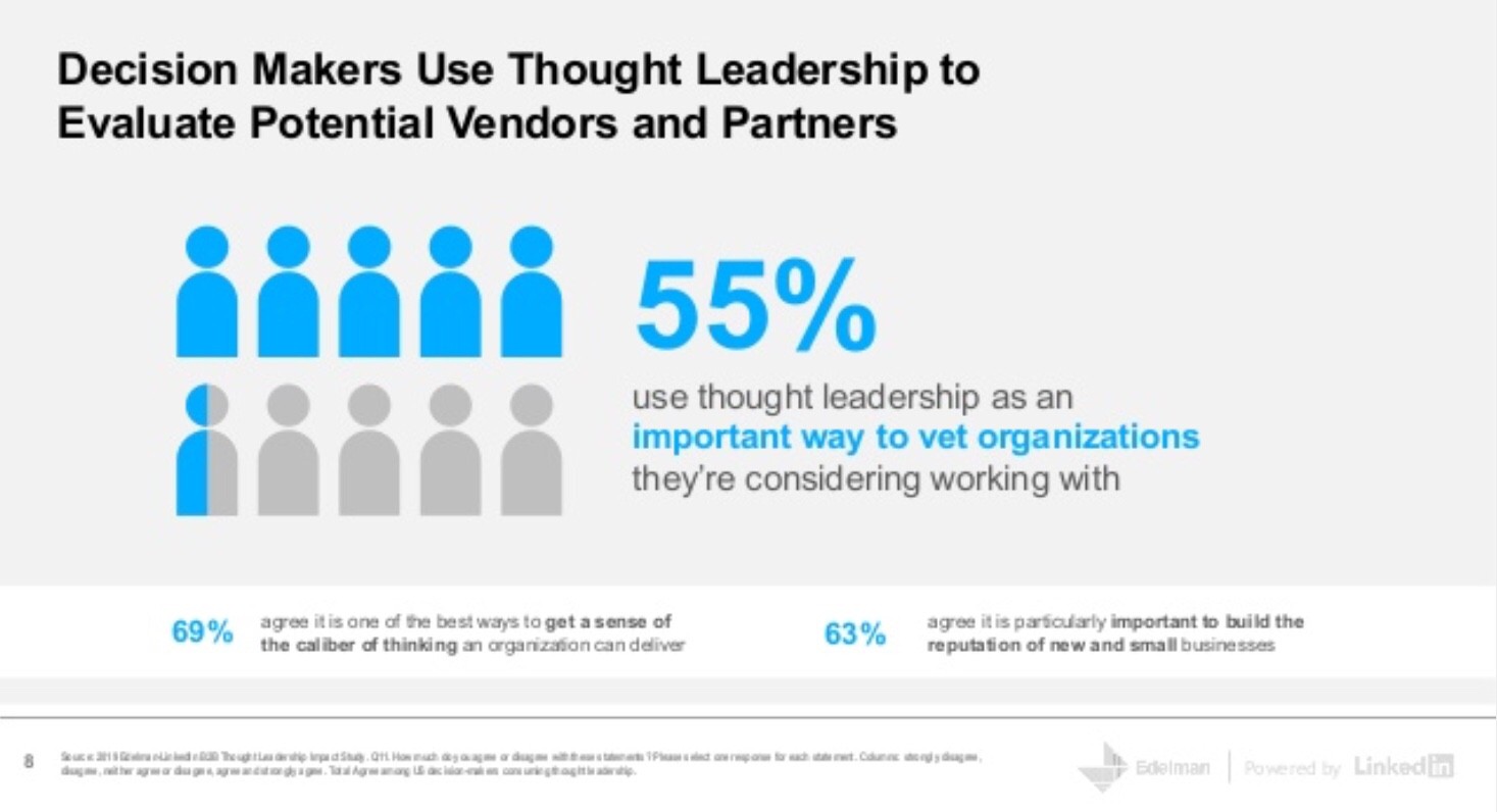 Though Leadership, 55% of decision makers use thought leadership content to make decisions on whether they should do business with a vendor. 